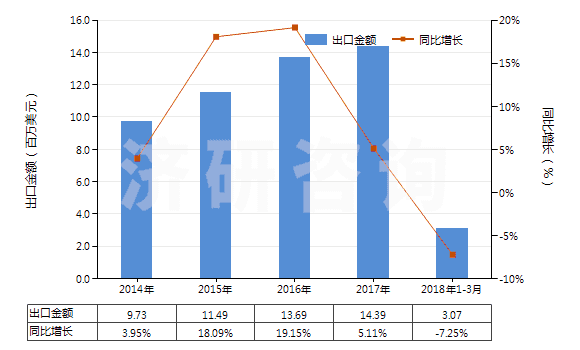 2014-2018年3月中國(guó)其他萘酚及萘酚鹽(HS29071590)出口總額及增速統(tǒng)計(jì)